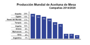 grafica aceitunas La producción mundial de aceitunas de mesa se multiplica